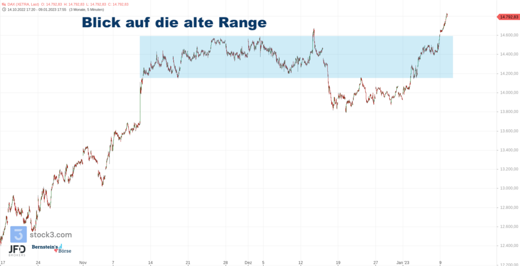 20230110 Xetra DAX 2 Monate