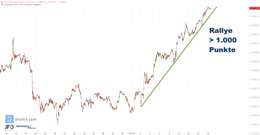 20230112 DAX Endloskontrakt