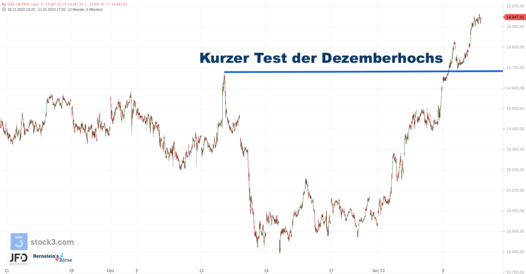 20230112 Xetra DAX mittelfristig