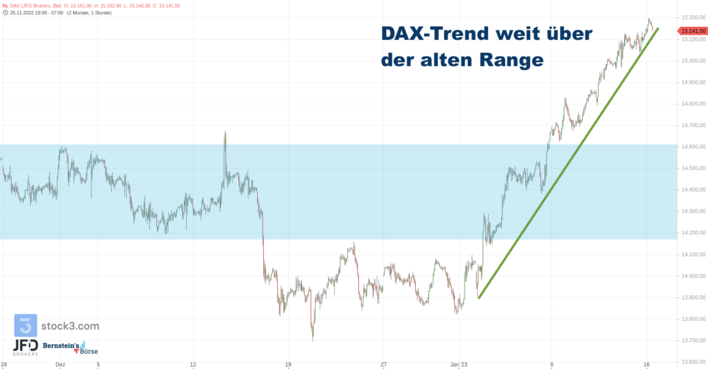 20230116 DAX Endloskontrakt