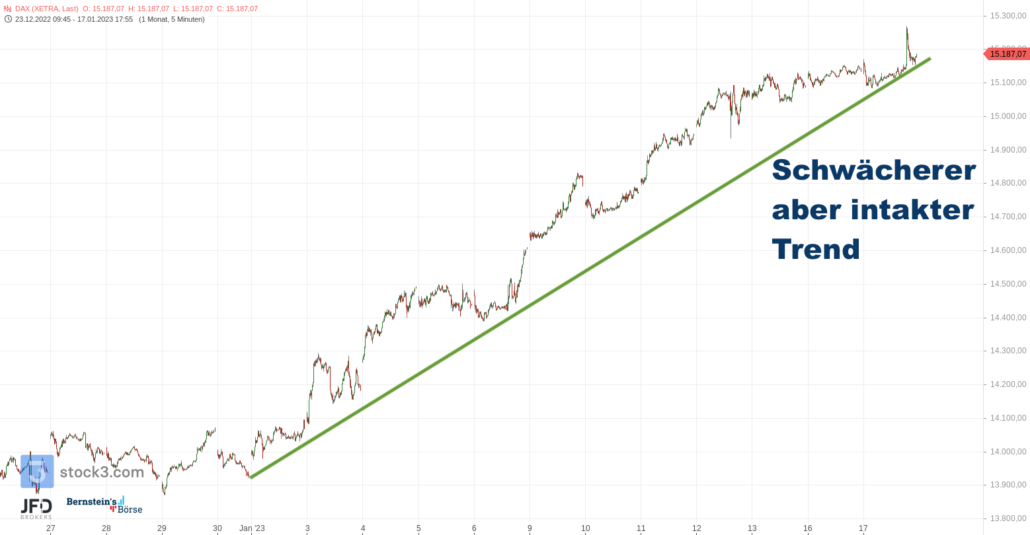 20230118 DAX Xetra Jahresverlauf