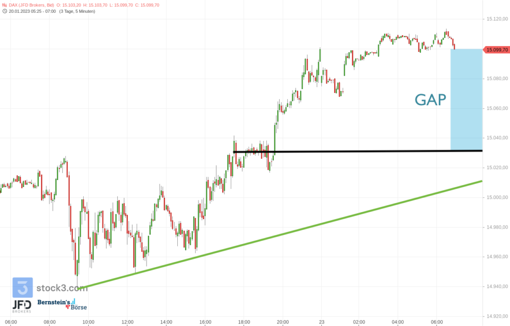 20230123 DAX Vorboerse Trend