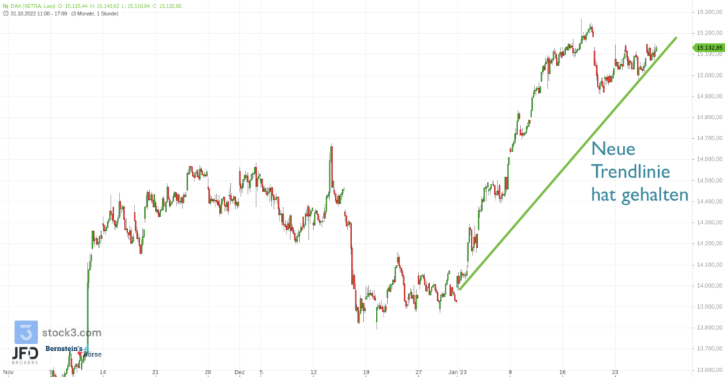 20230126 Xetra DAX Stundenchart
