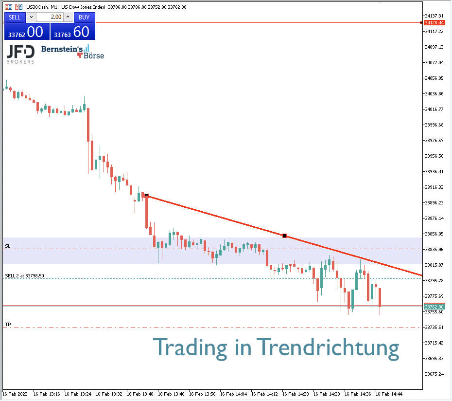 2023-02-16 Dow Jones Trading