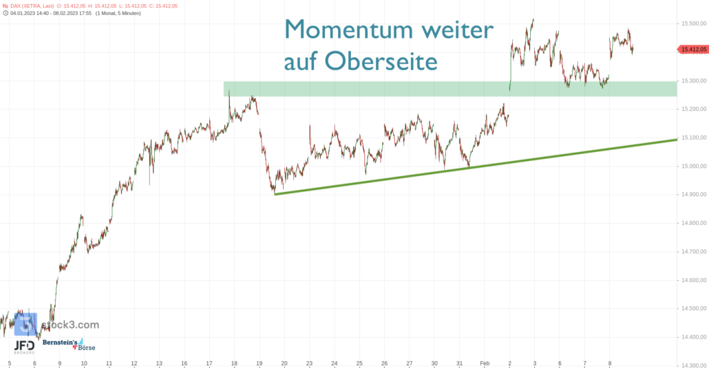 20230208 DAX XETRA Monatsverlauf