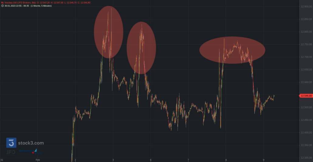 20230209 Nasdaq-100