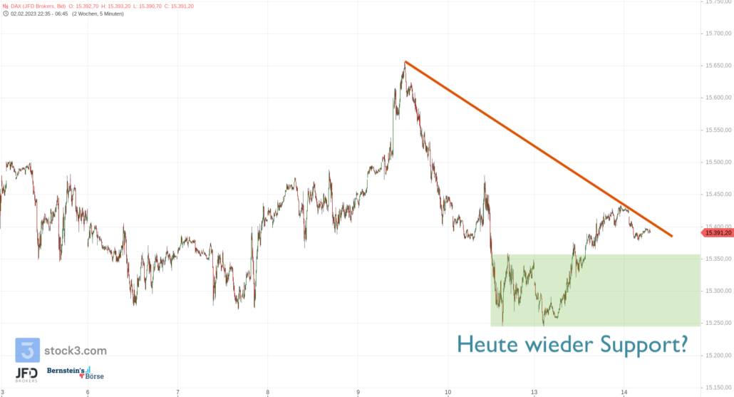 20230214 DAX Endloskontrakt Start