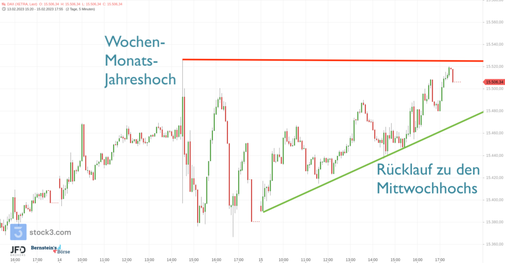 20230216 DAX Xetra Wochenverlauf