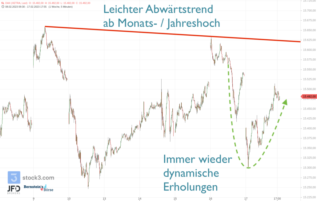 20230219 DAX XETRA Wochenverlauf