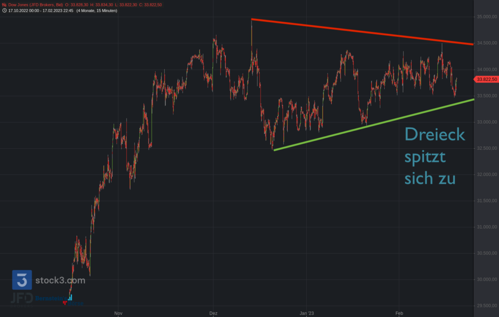 20230219 Dow Jones