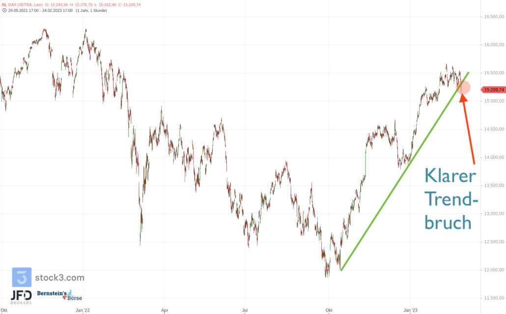 20230225 DAX XETRA Big Picture