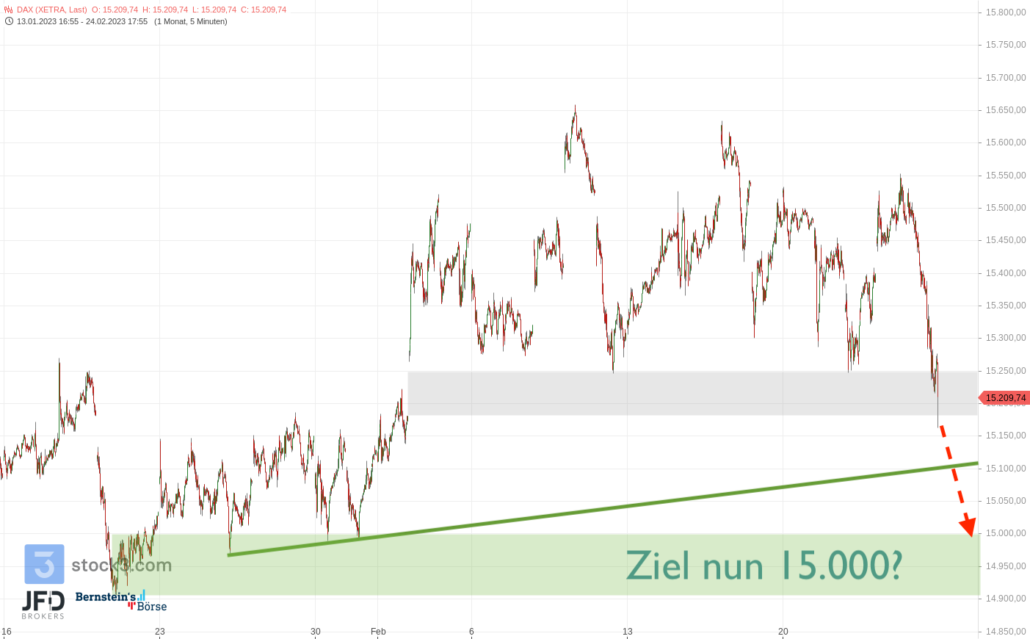 20230225 DAX XETRA Februar Ziele