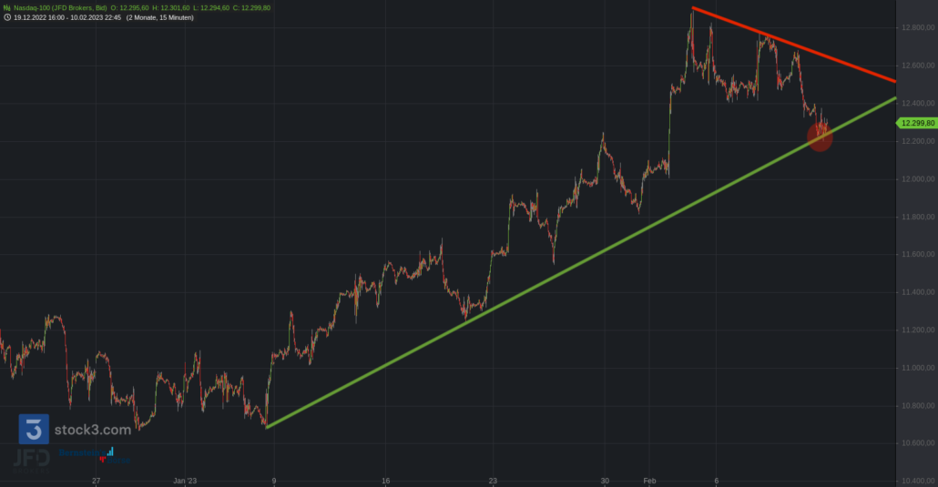 20230213 Nasdaq-100-Trend