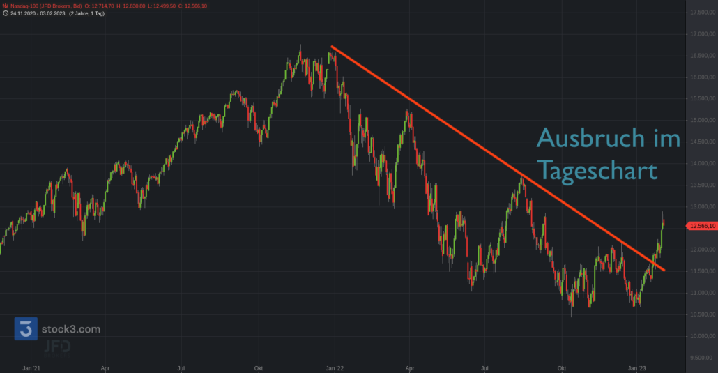 Nasdaq-100 tageschart