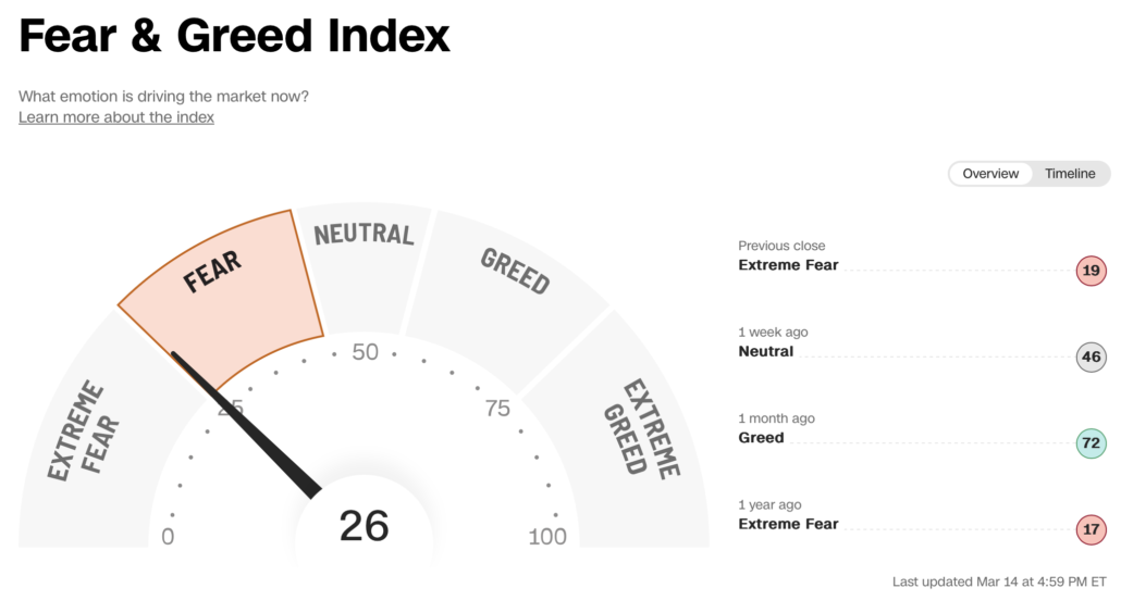 2023-03-14 Abends Fear and Greed