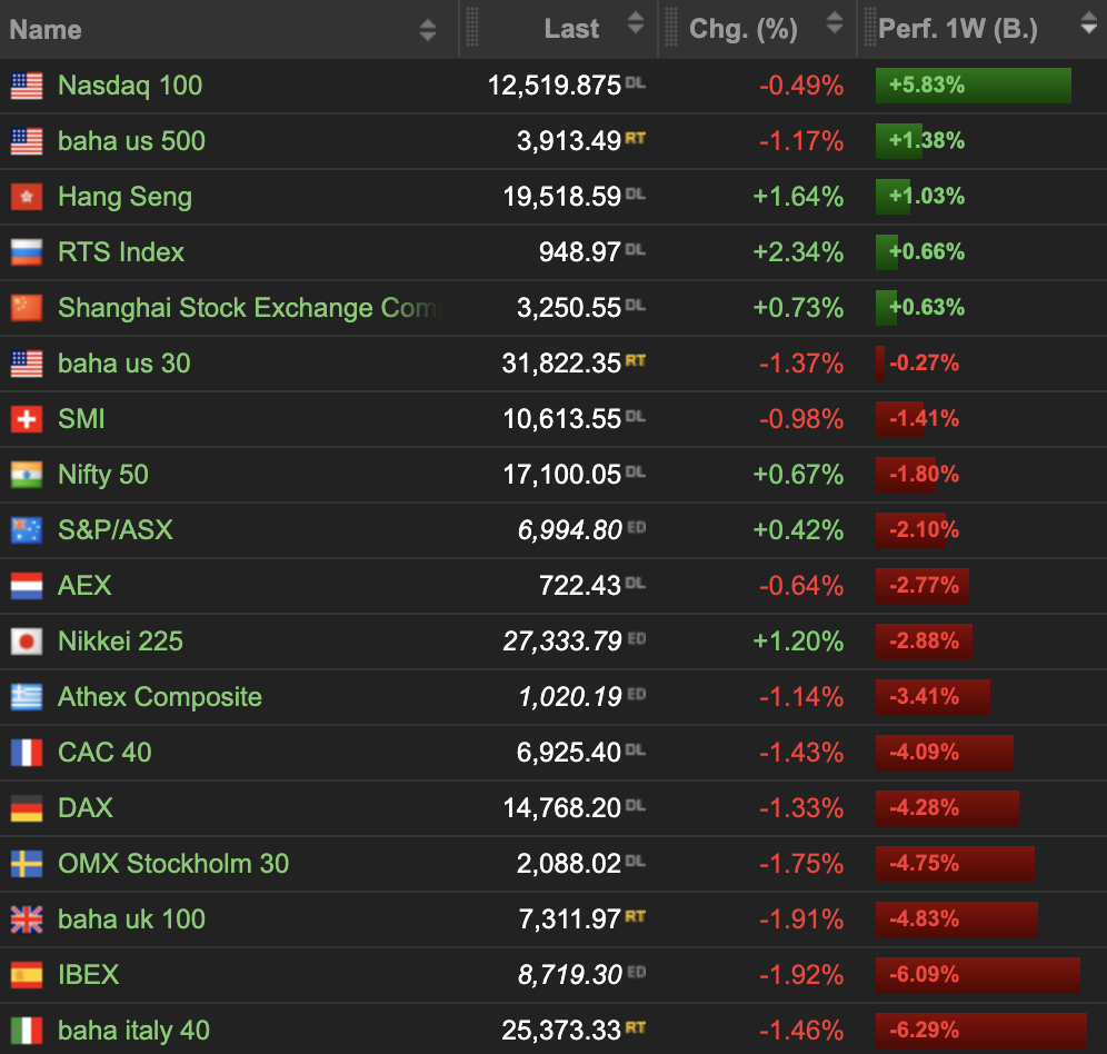 2023-03-18 Ranking Aktienindizes Woche