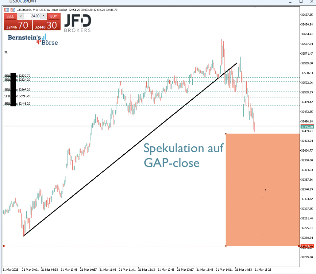 2023-03-21 Dow Jones Trading