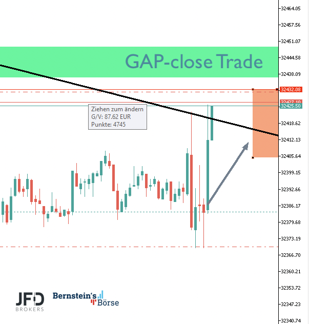 2023-03-28 Dow Jones Trade