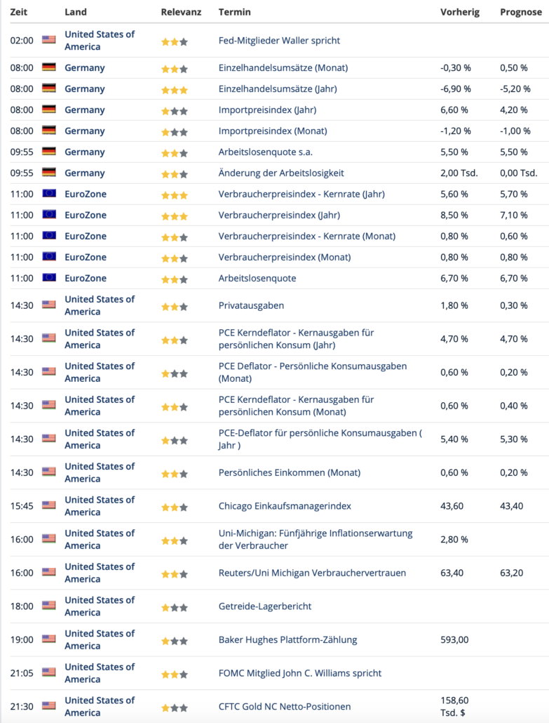 2023-03-31 Wirtschaftsdaten