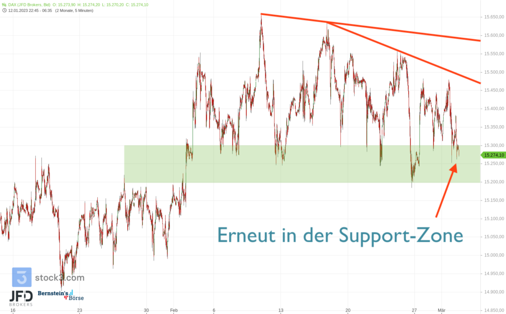 20230302 DAX Endloskontrakt