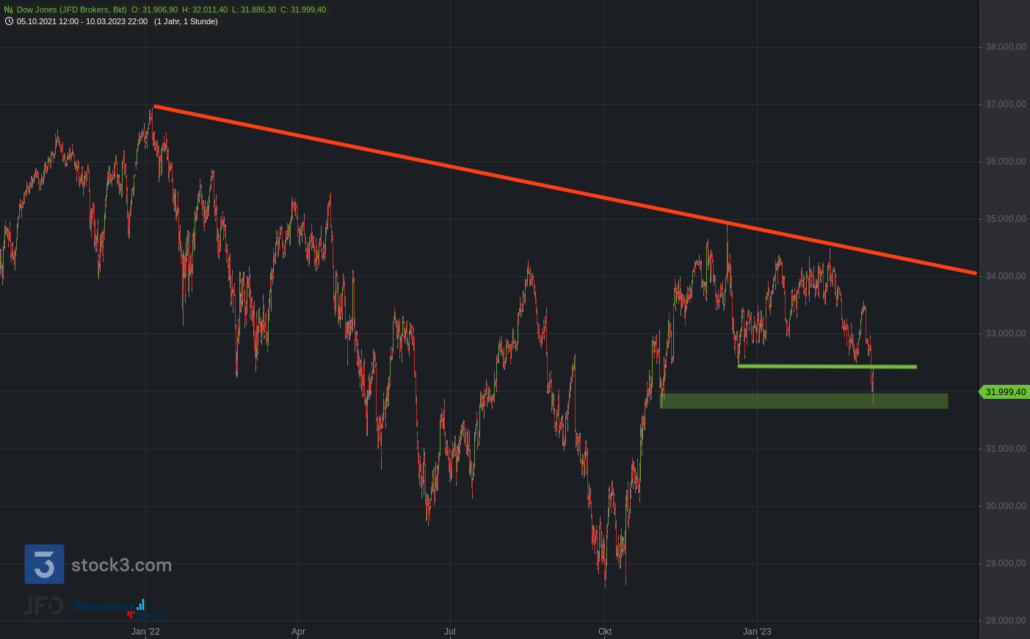 20230311 Dow Jones Support