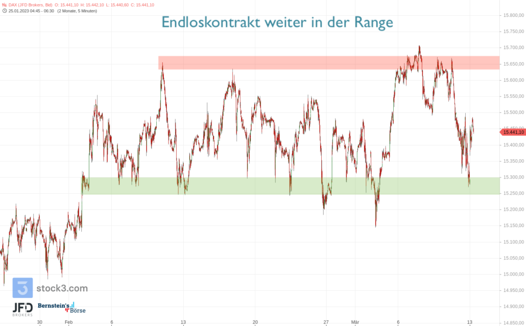 20230313 DAX Endloskontrakt Range