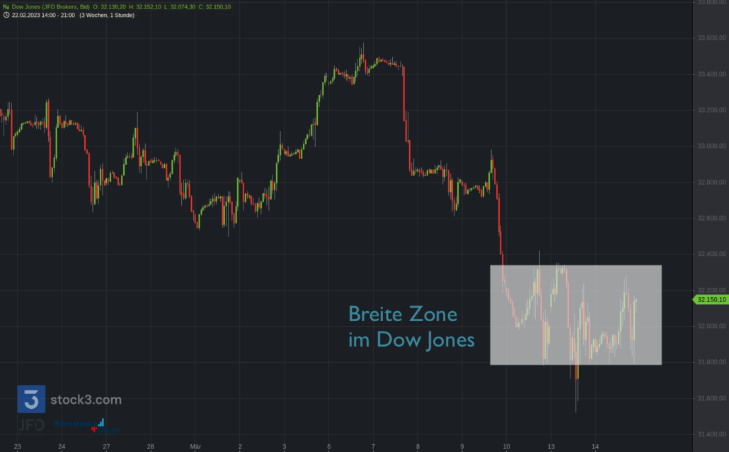 20230314 Dow Jones