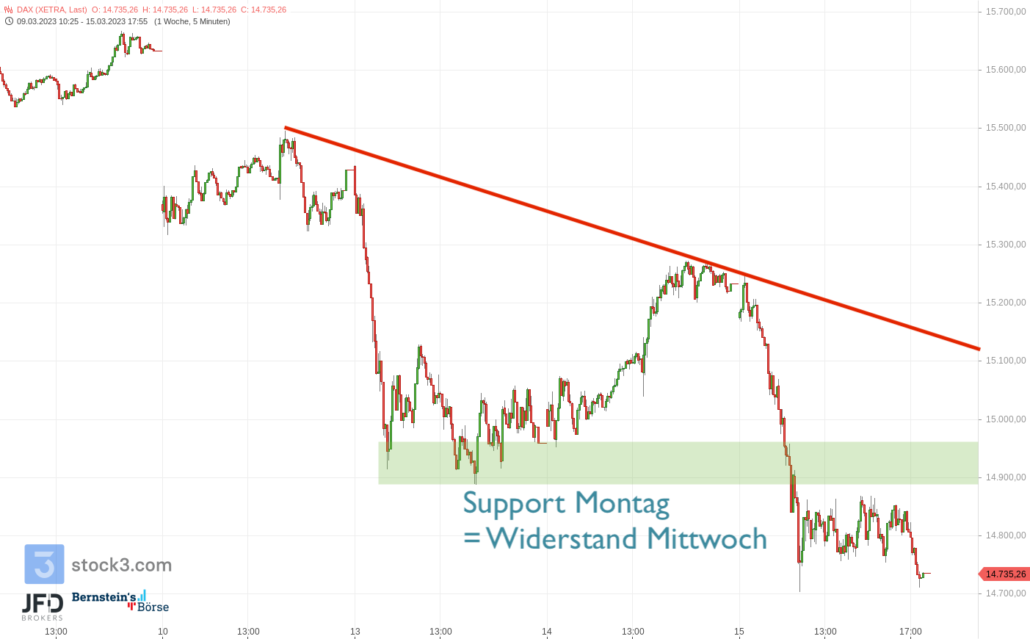 20230315 DAX Xetra Wochenverlauf