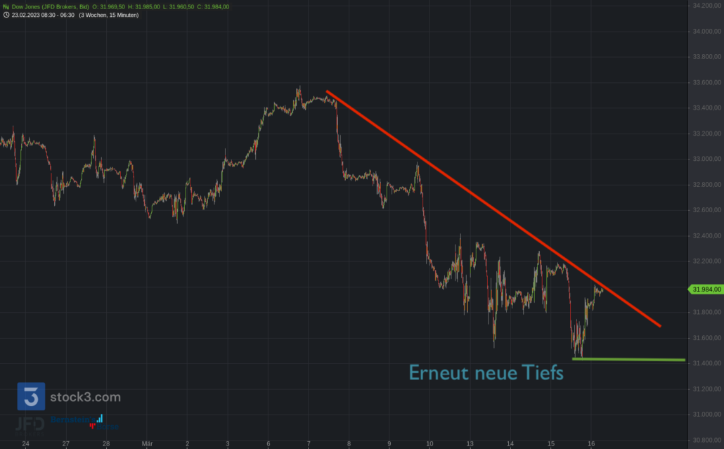 20230315 Dow Jones Abwärtstrend