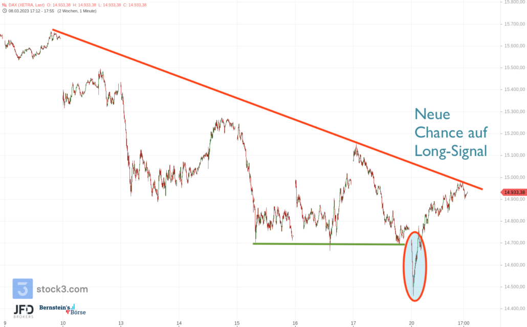 20230320 DAX Xetra Wochenverlauf
