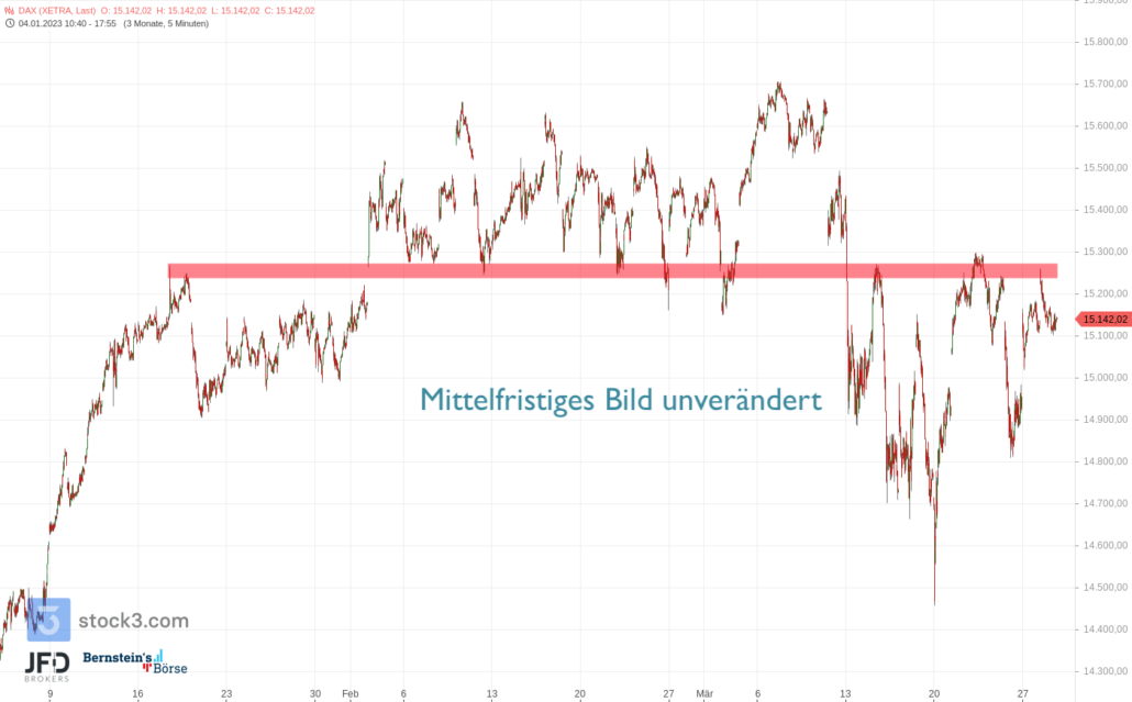 20230328 XETRA DAX mittelfristig