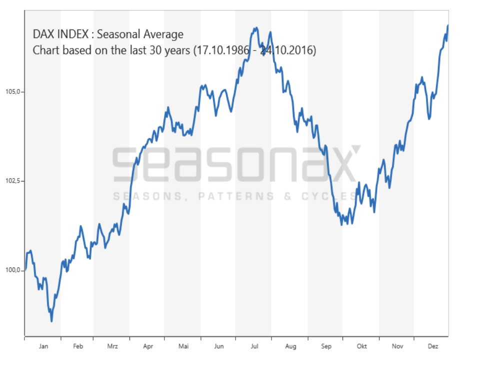 2023-04-01 DAX Seasonal