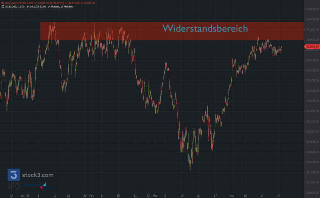 20230424 Dow Jones