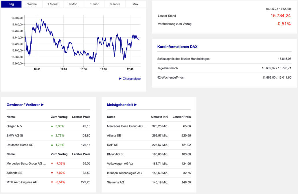 2023-05-04 DAX intraday Boerse Frankfurt