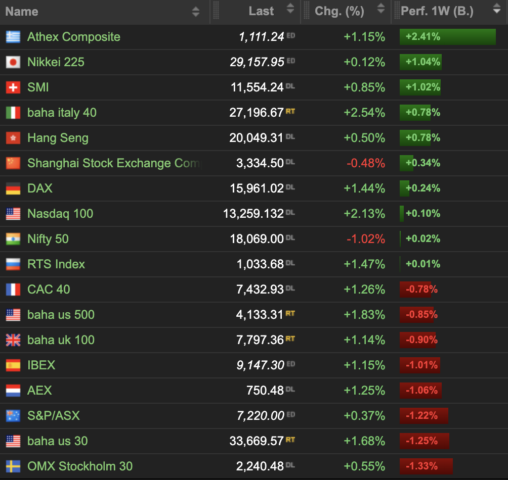 2023-05-06 Indizes Wochenranking