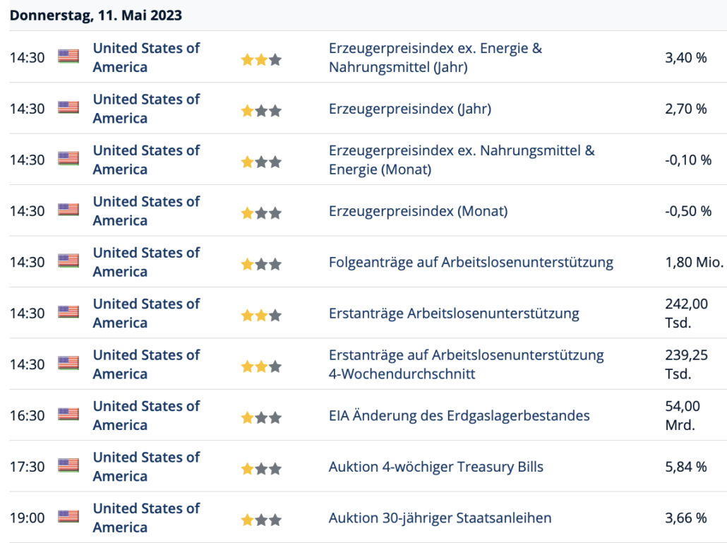 2023-05-11 Wirtschaftsdaten