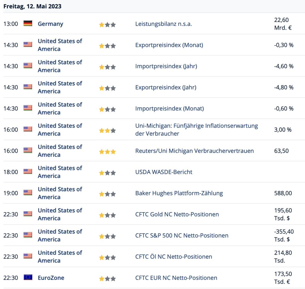 2023-05-12 Wirtschaftsdaten