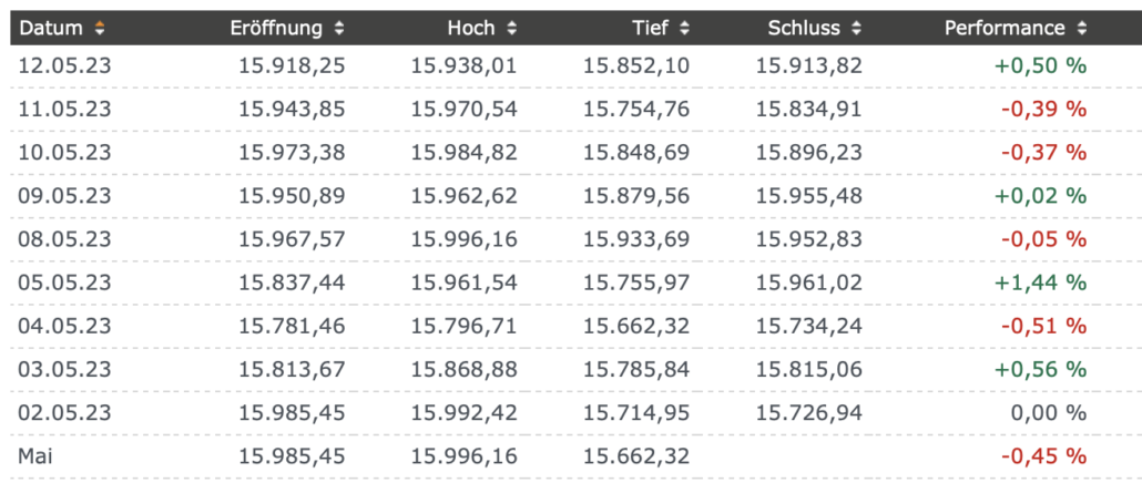 2023-05-13 DAX Tagessalden Woche