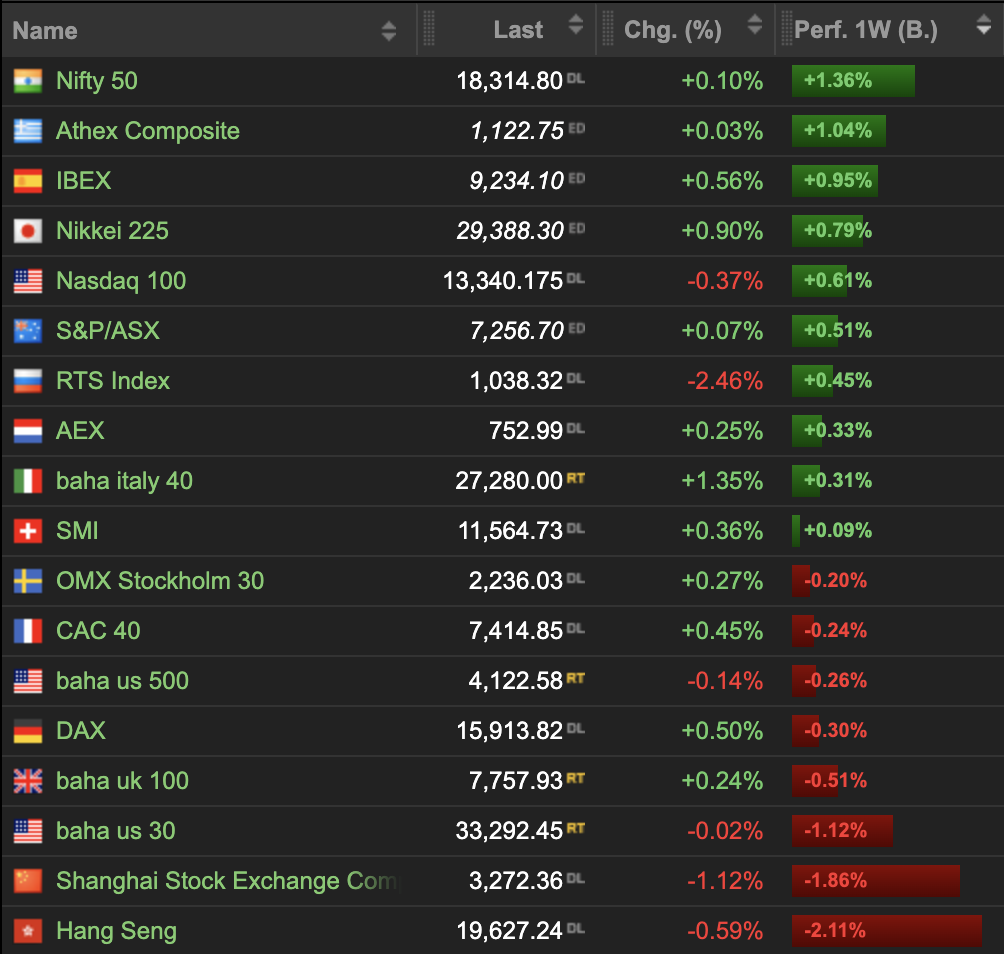 2023-05-13 Indizes Wochenranking