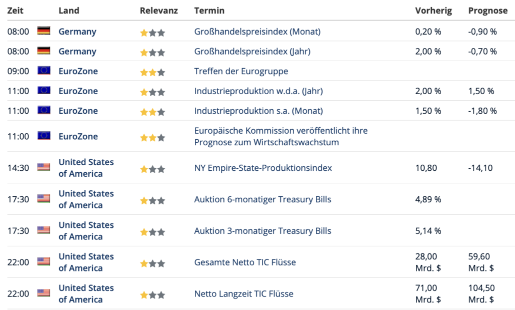 2023-05-15 Wirtschaftsdaten
