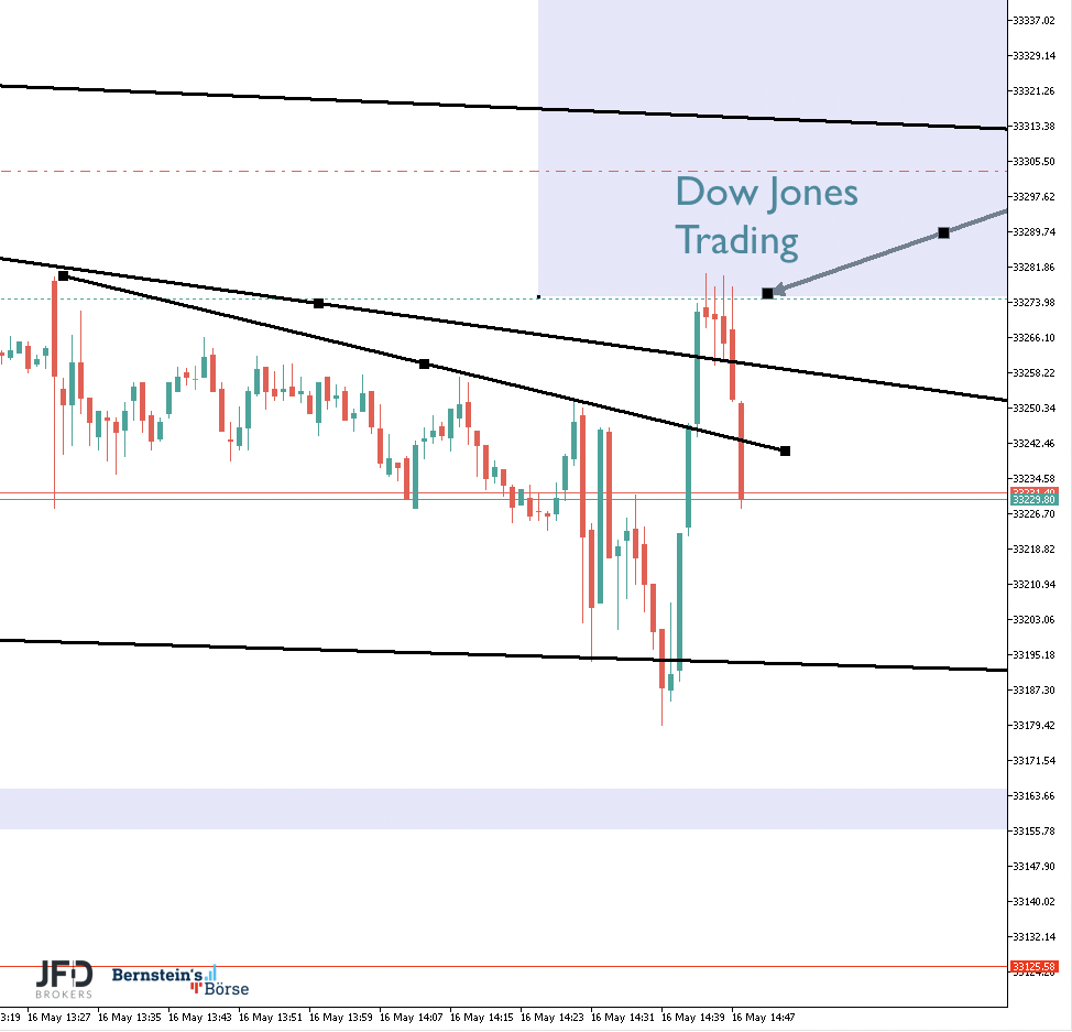 2023-05-16 Dow Jones Trading
