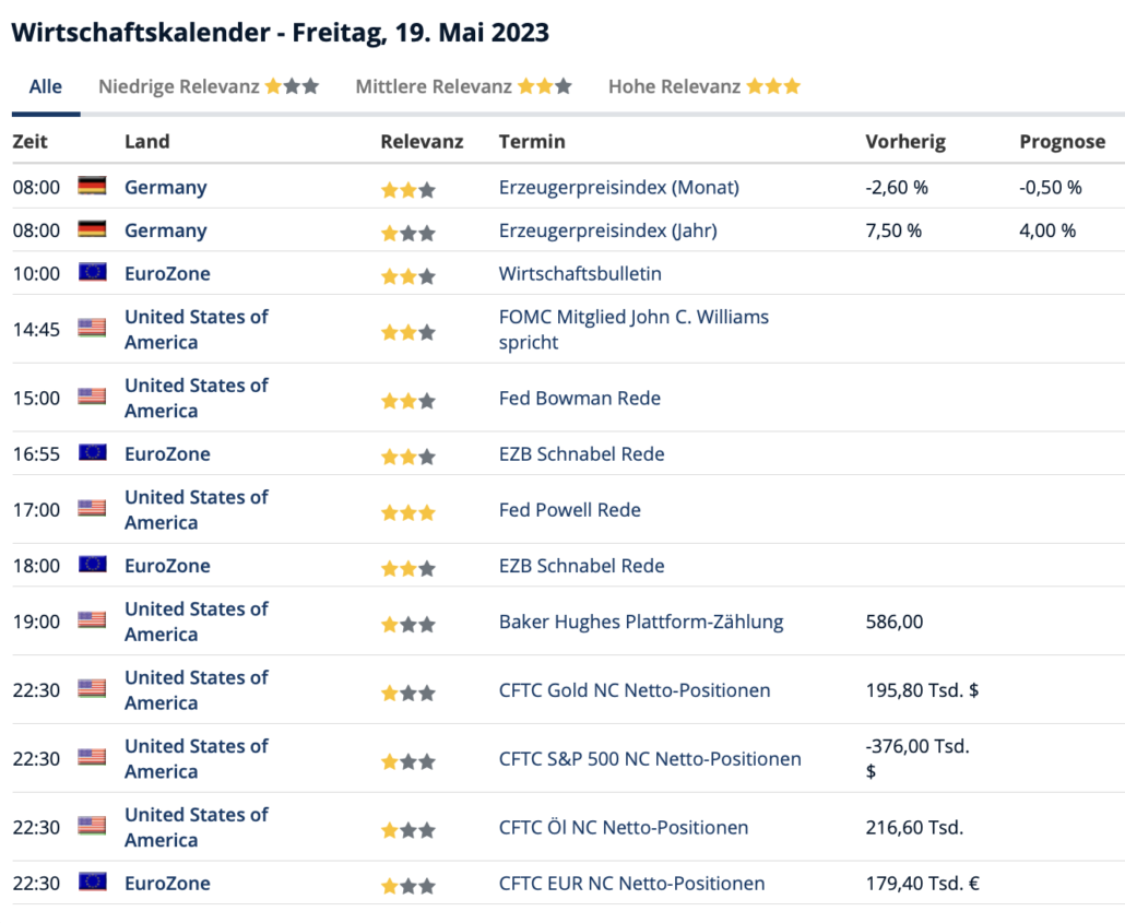 2023-05-19 Wirtschaftsdaten