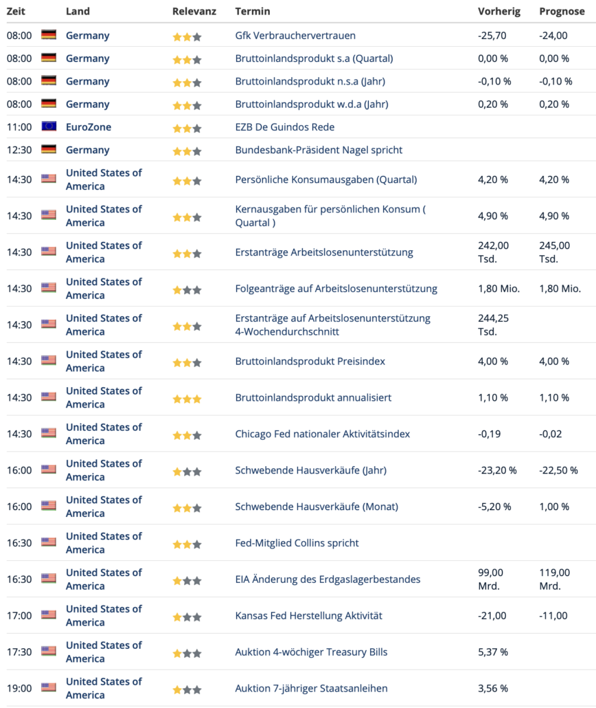 2023-05-25 Wirtschaftsdaten