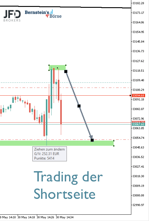 2023-05-30 Dow Jones Trading