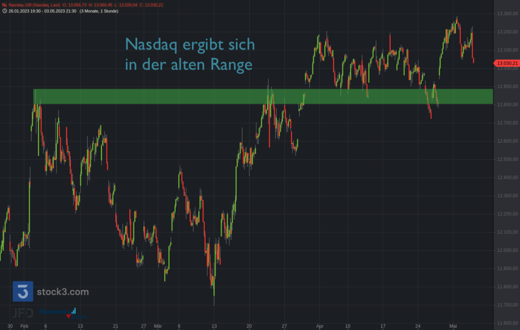 20230503 FED und Nasdaq-100
