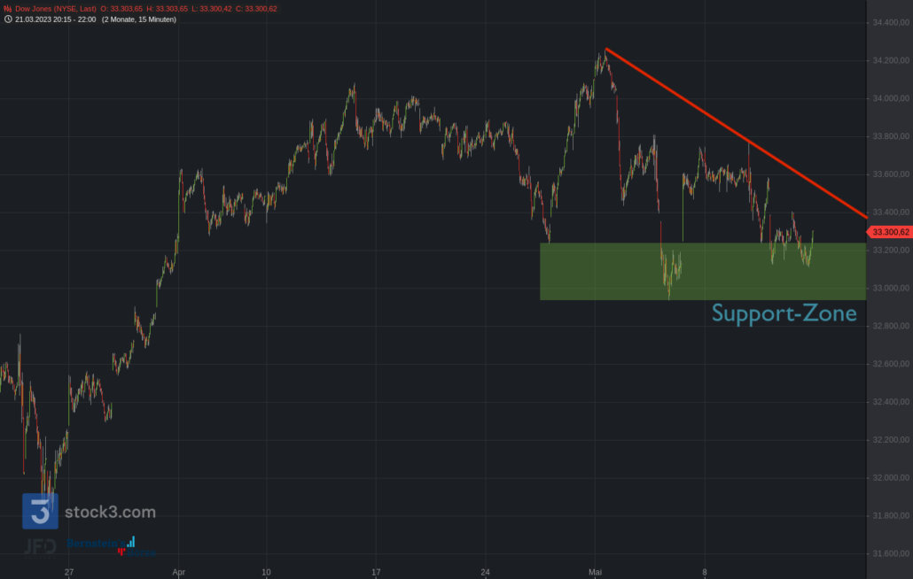 20230513 Dow Jones