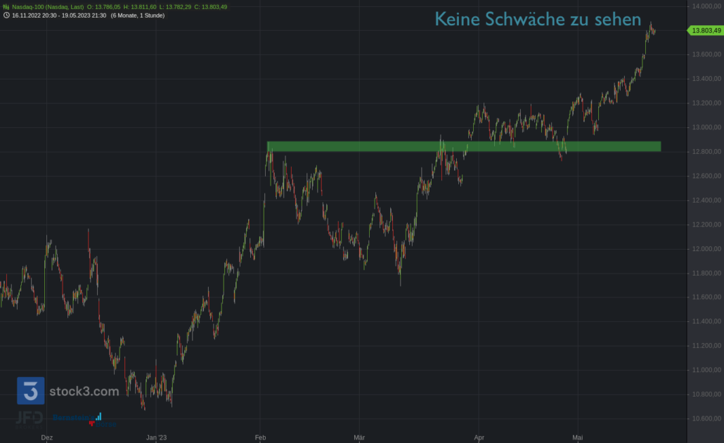 20230521 Nasdaq-100 Big Picture