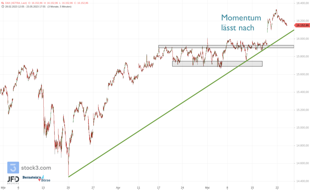 20230523 DAX XETRA Big Picture