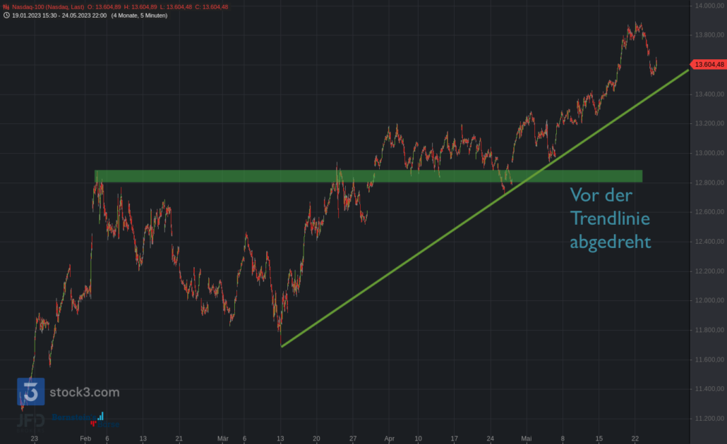 20230524 Nasdaq-100 mittelfristig