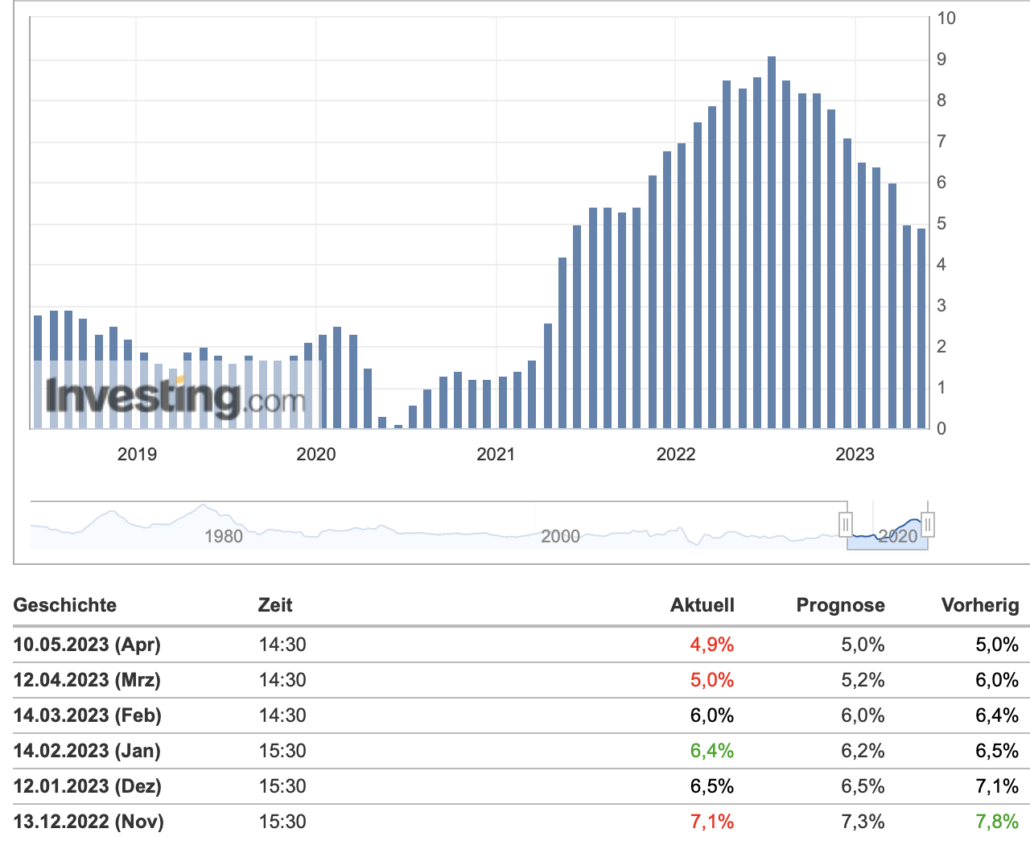 CPI USA 2023-05